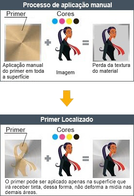 Inkjet primer improving the ink adhesion