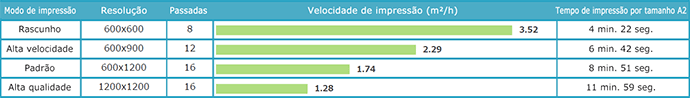 Aproximadamente 20% mais rápida que o modelo anterior